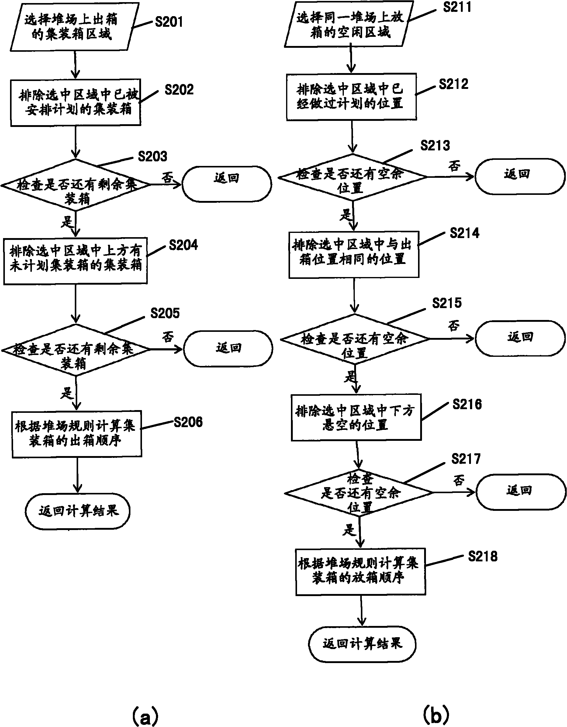 Storage yard management method of automatic dock