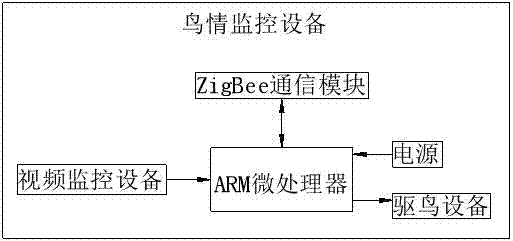 Internet of things-based airport bird scaring linkage system