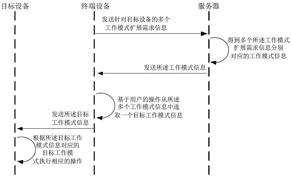 Working mode extension method, system and storage medium