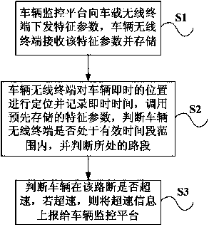 Vehicle time-sharing speed-limiting method based on vehicle-mounted wireless terminal