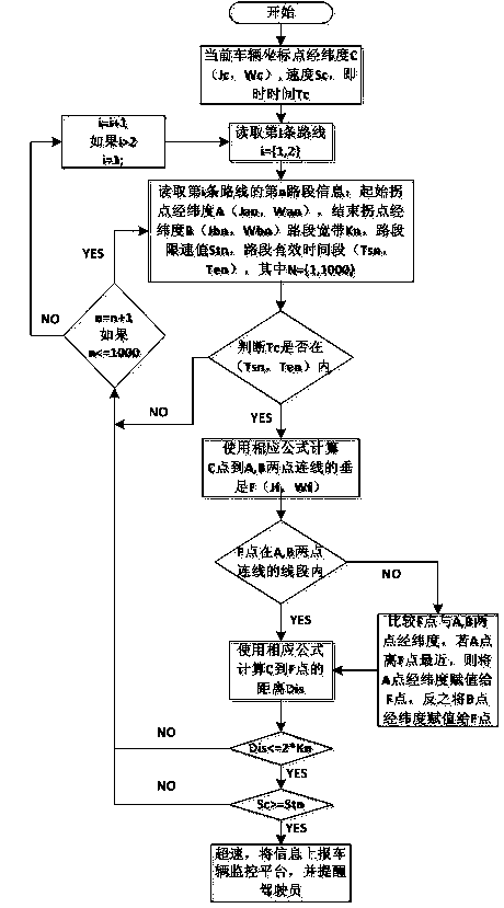 Vehicle time-sharing speed-limiting method based on vehicle-mounted wireless terminal