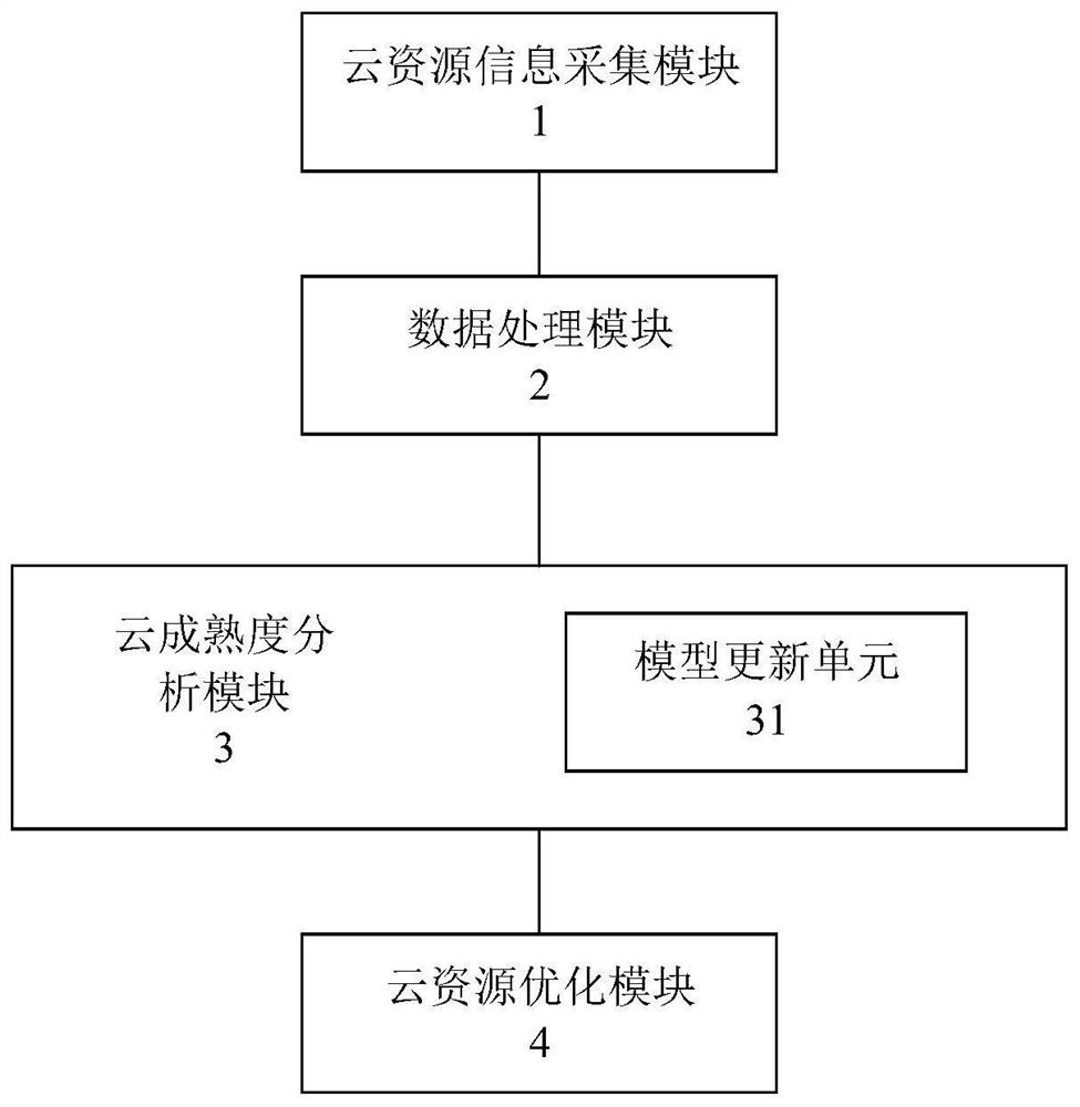 A cloud data center resource scheduling and sharing method and system based on cloud maturity