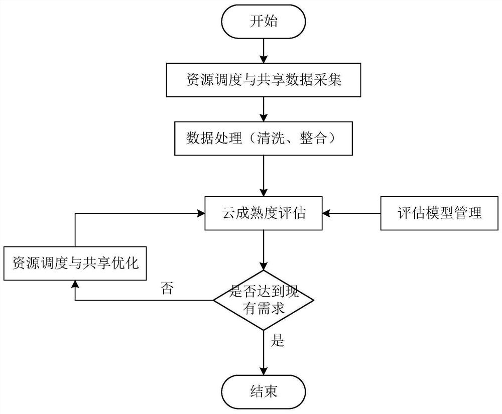 A cloud data center resource scheduling and sharing method and system based on cloud maturity