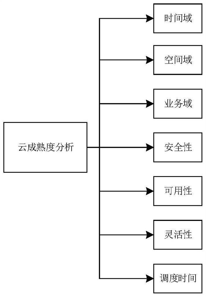 A cloud data center resource scheduling and sharing method and system based on cloud maturity