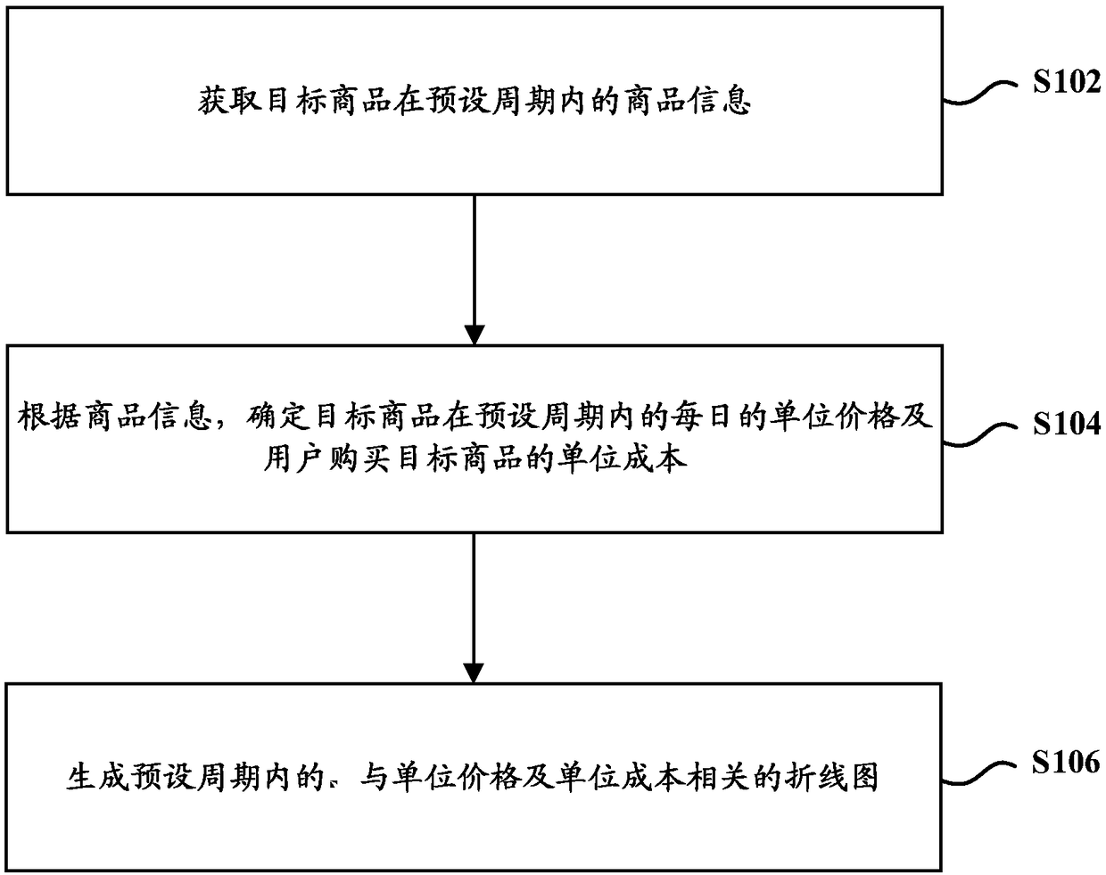 Method and device for generating line chart