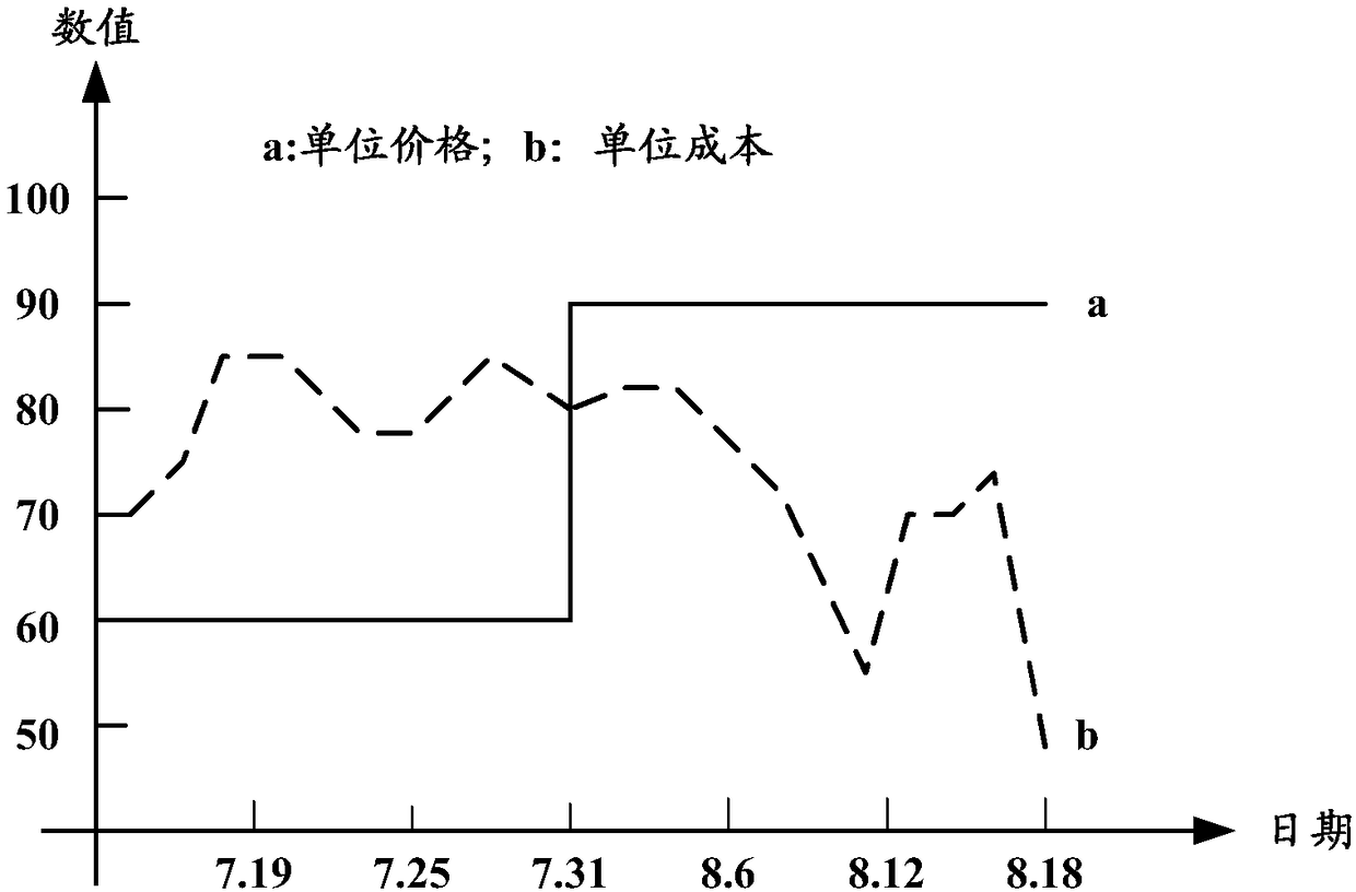 Method and device for generating line chart