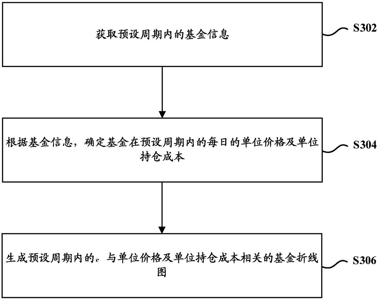 Method and device for generating line chart