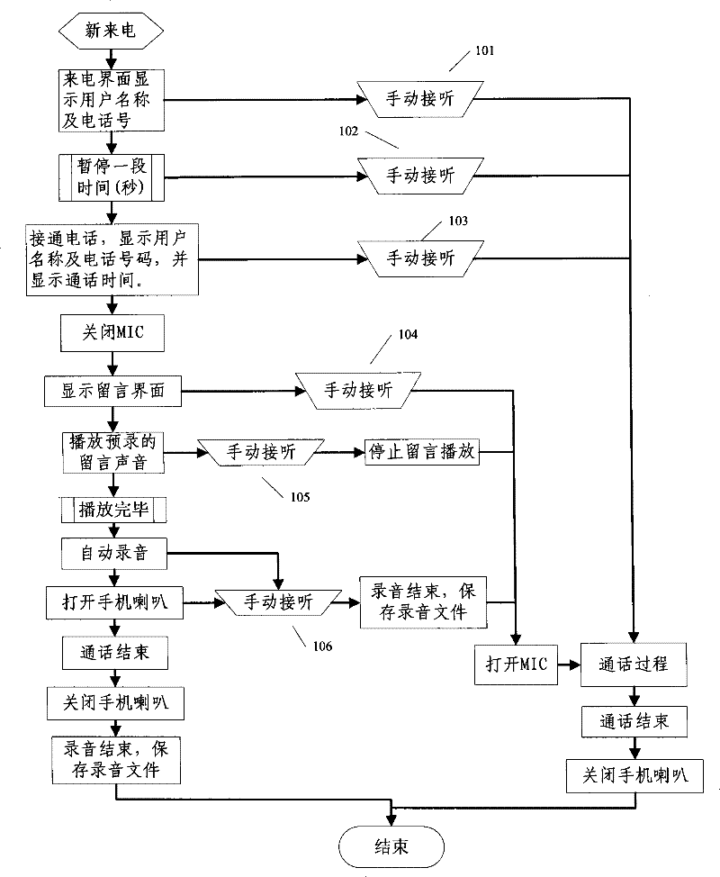 Telephone message-leaving method for mobile communication terminal