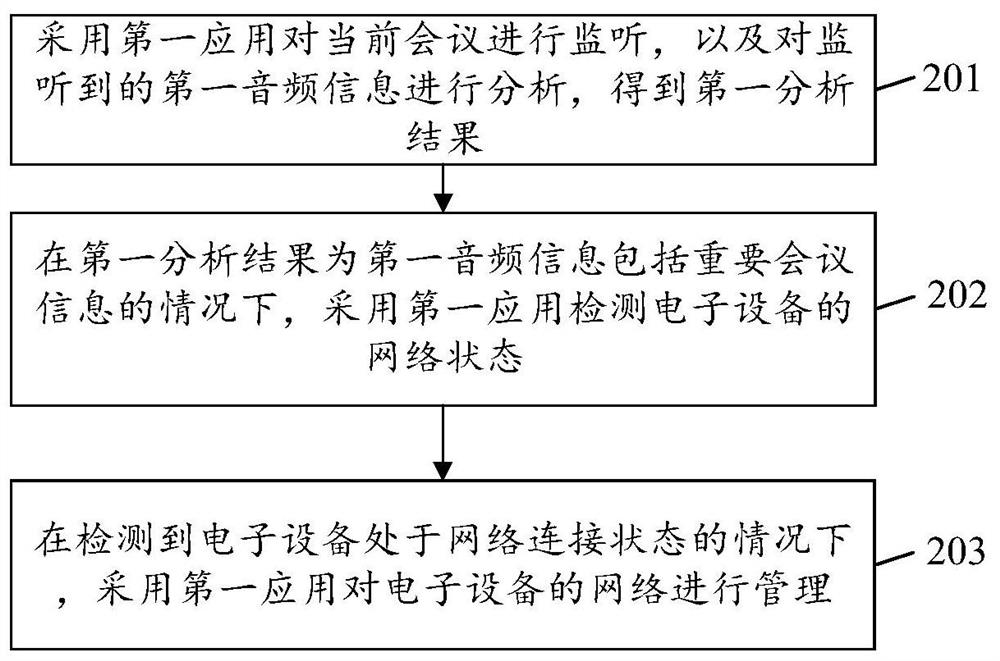 Network management method and related equipment