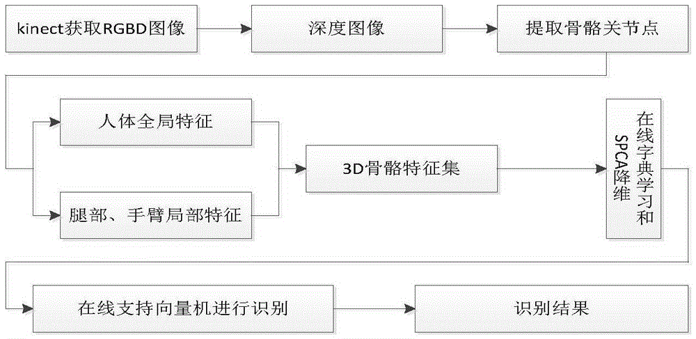 Multi-angle indoor human action recognition method based on 3D skeleton