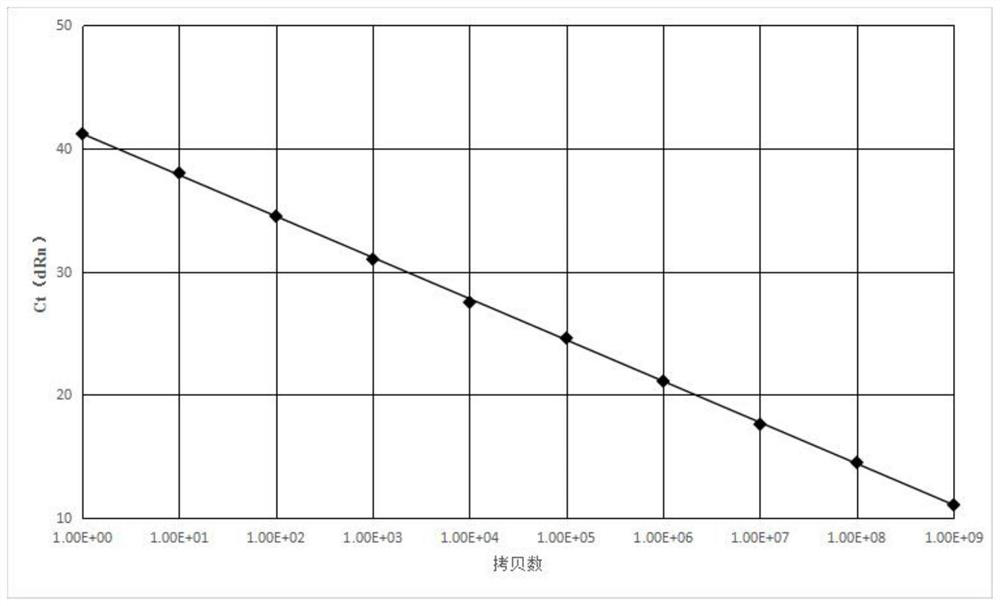 Mixed gene for detecting fusion gene, standard plasmid, kit and preparation method thereof