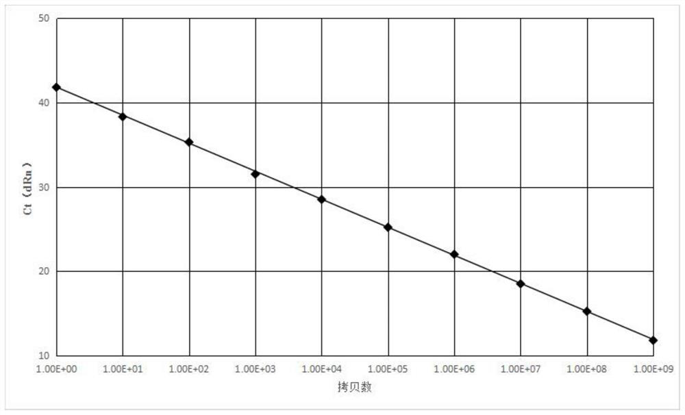 Mixed gene for detecting fusion gene, standard plasmid, kit and preparation method thereof