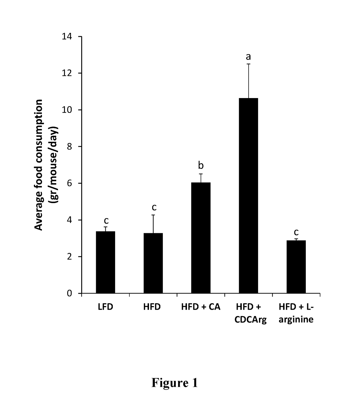 Bile acid-basic amino acid conjugates and uses thereof