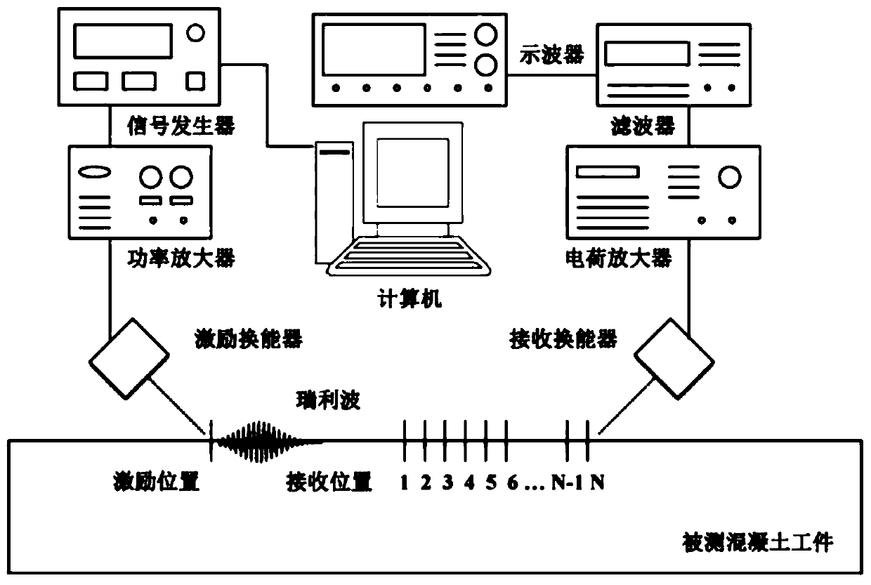 Non-contact nondestructive testing method for strength of water-immersed concrete