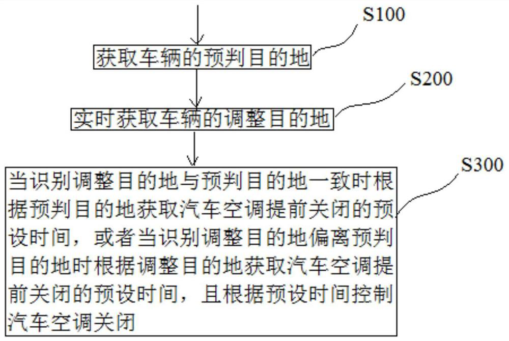 Control method and control system for automobile air conditioner