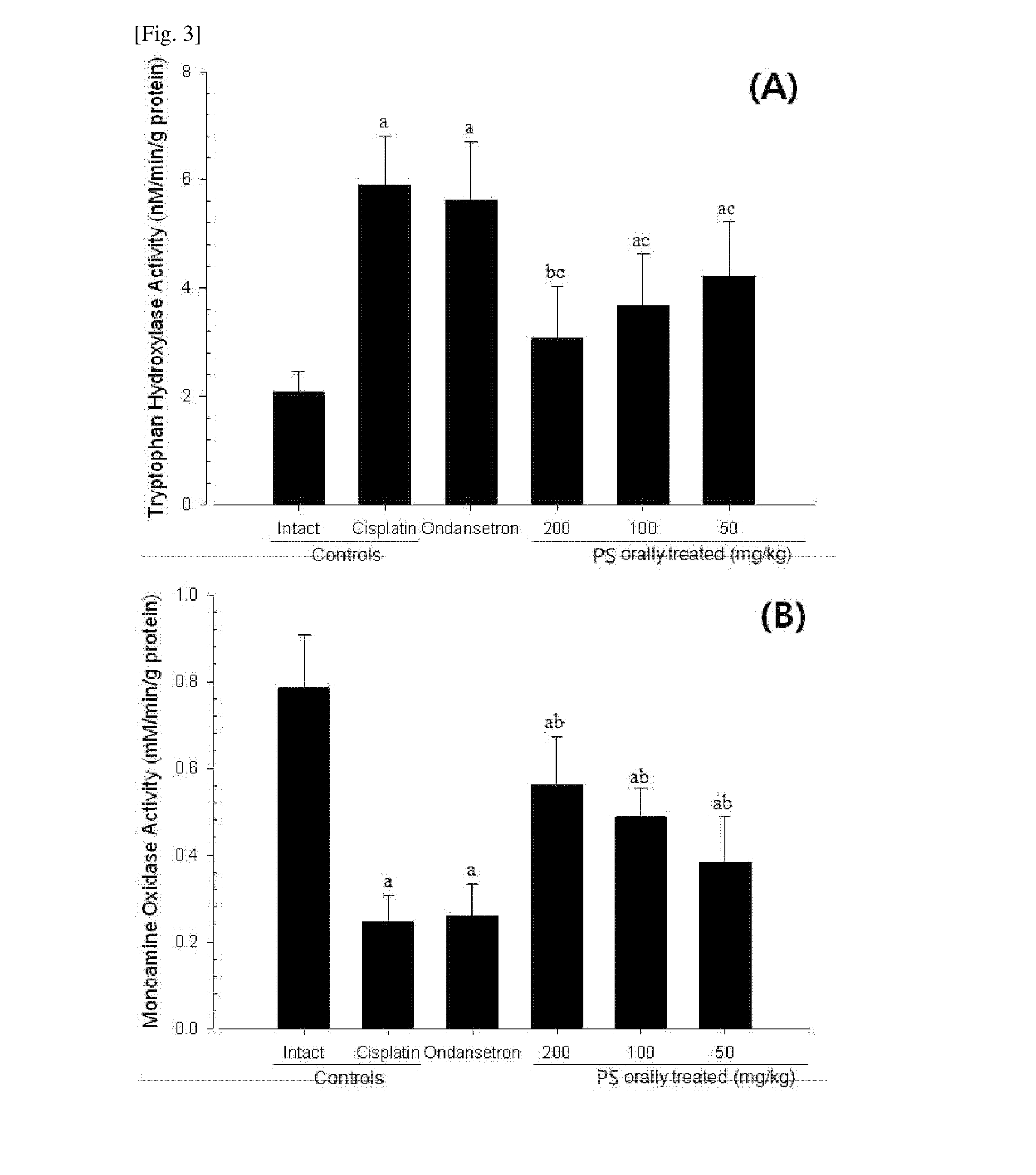 Composition containing herbal medicine extracts of pinellia and scutellaria for reducing side effects due to anticancer drugs