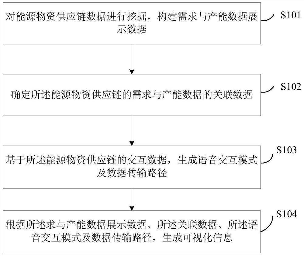 Visualization method and device based on space graph convolution energy and material supply chain