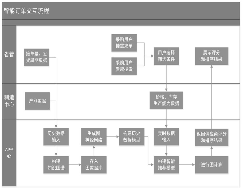 Visualization method and device based on space graph convolution energy and material supply chain