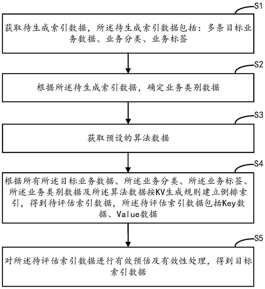 Index generation method and device based on KV storage, equipment and medium