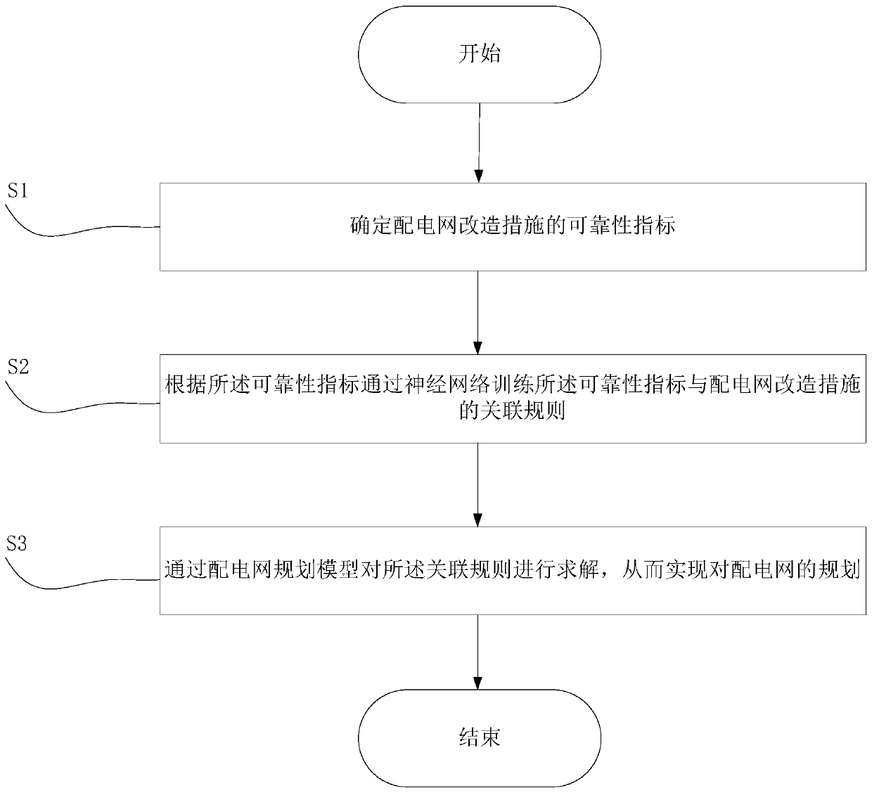 Power distribution network planning method based on association rule driving