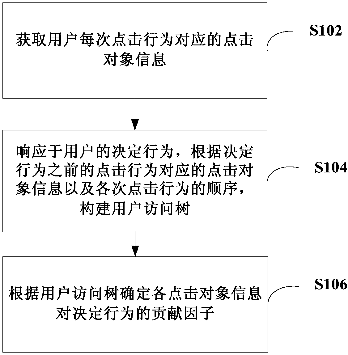 Method, device and system for processing information and computer readable storage medium