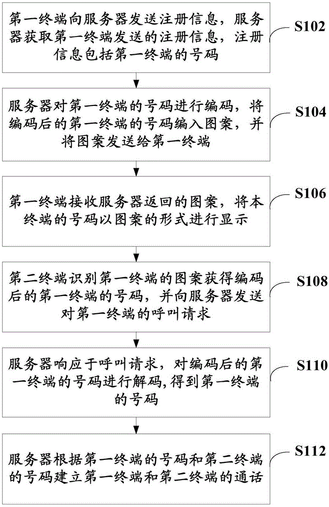 Communication method capable of concealing number of called party, server, terminal and system