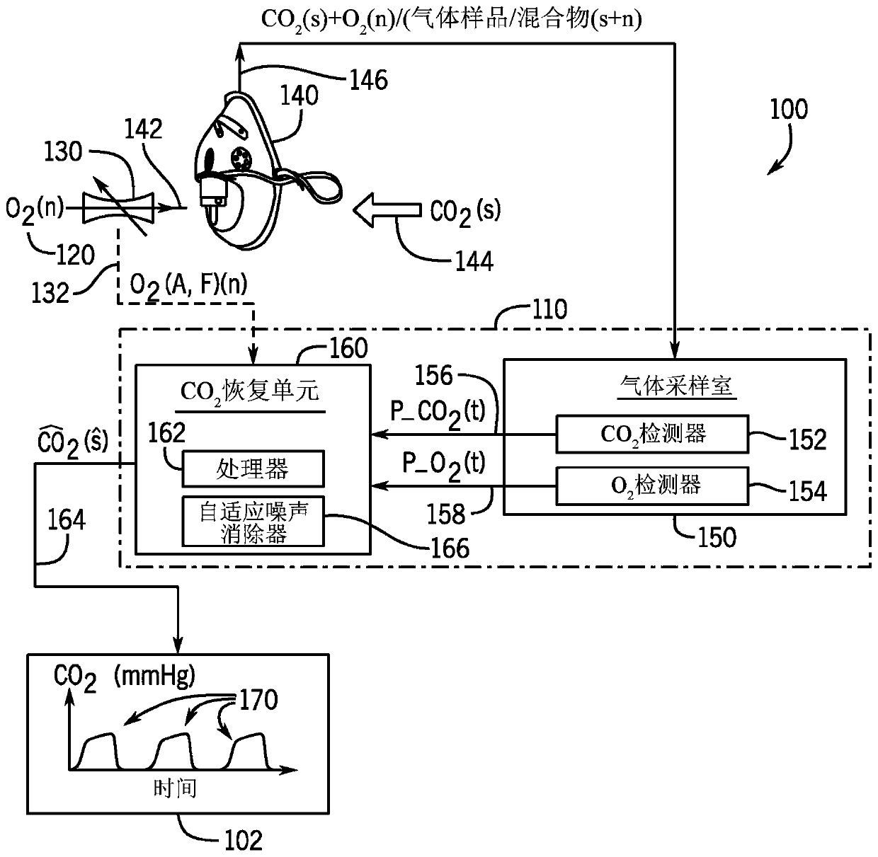 Systems and methods for concomitant co2 sampling and o2 delivery