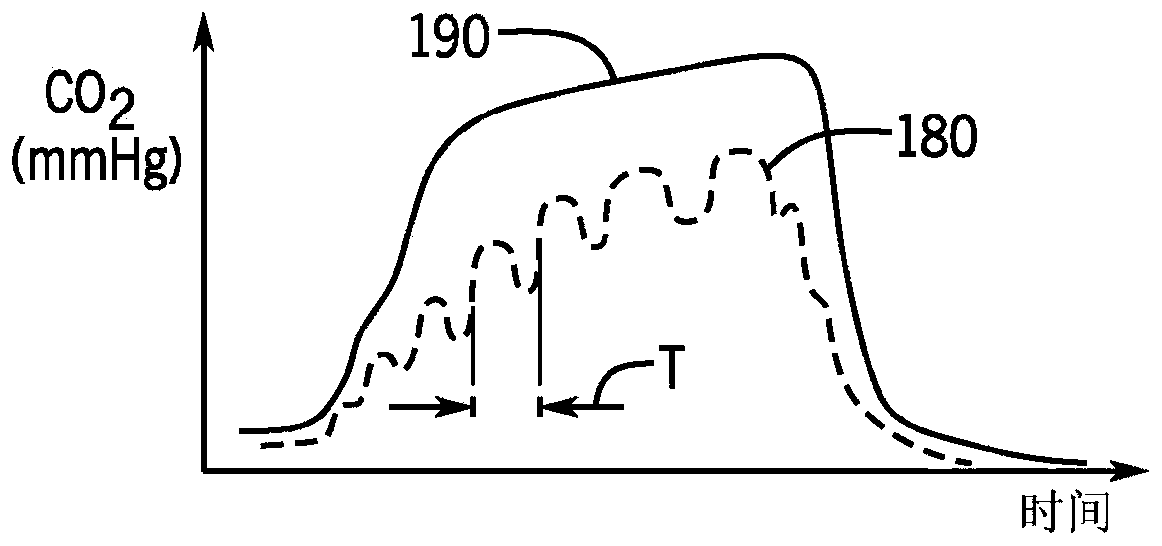 Systems and methods for concomitant co2 sampling and o2 delivery