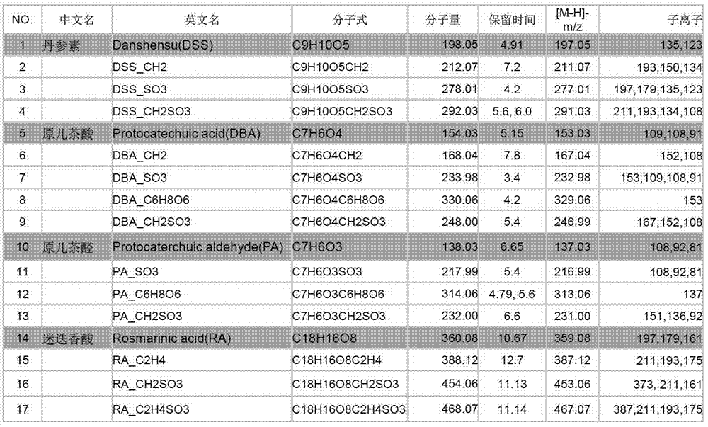 Method used for identifying and detecting danhong injection in vivo metabolites