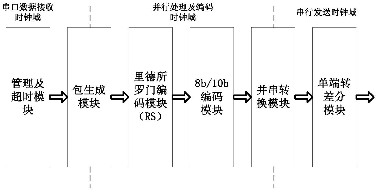 High-reliability combining and forwarding method for multi-path full duplex serial port