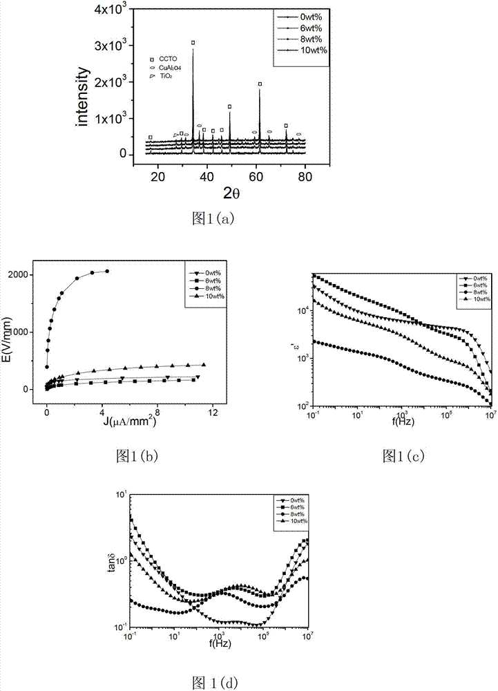 Preparation method for copper calcium titanate multiphase ceramic with high potential gradient