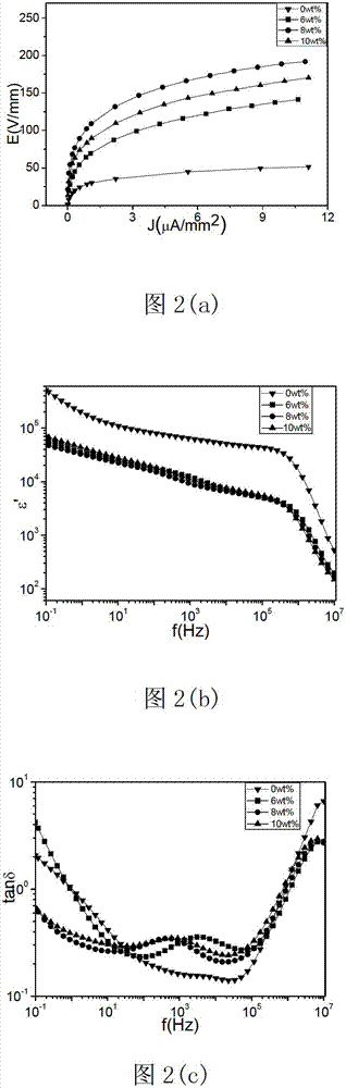 Preparation method for copper calcium titanate multiphase ceramic with high potential gradient