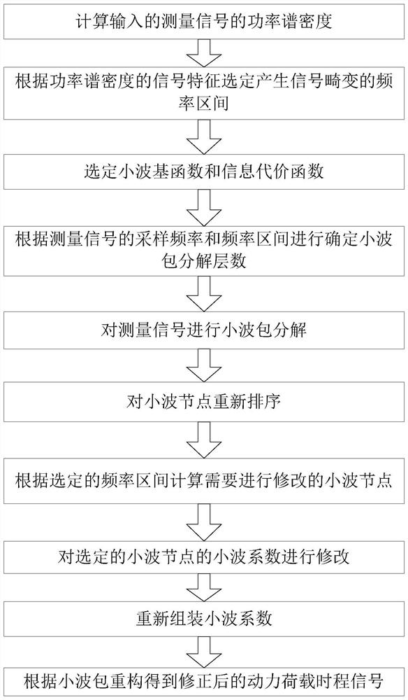 A method and system for dynamic calibration of high-frequency base balance applicable to underdetermination