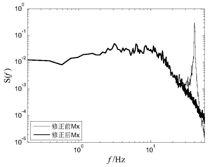 A method and system for dynamic calibration of high-frequency base balance applicable to underdetermination