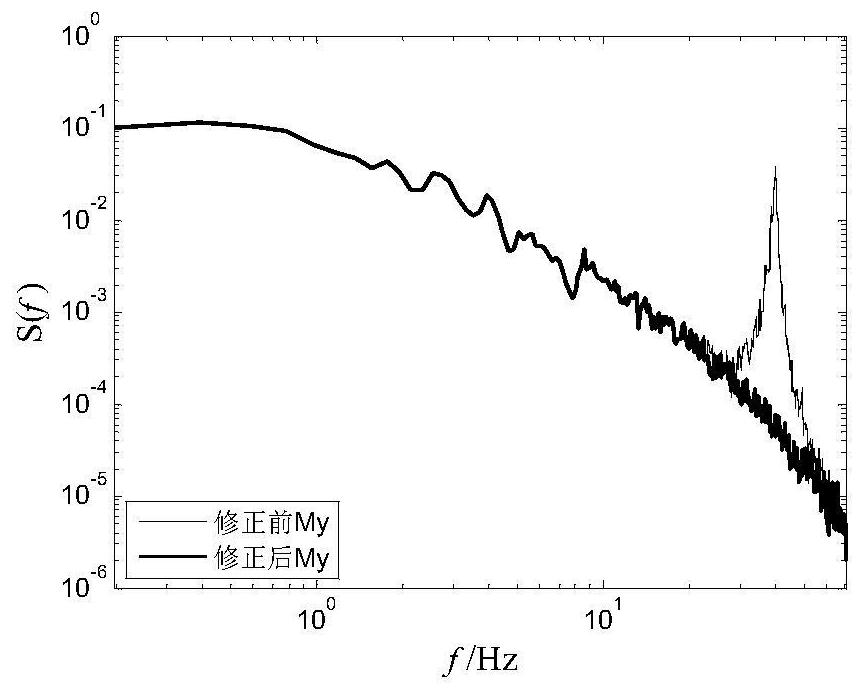 A method and system for dynamic calibration of high-frequency base balance applicable to underdetermination