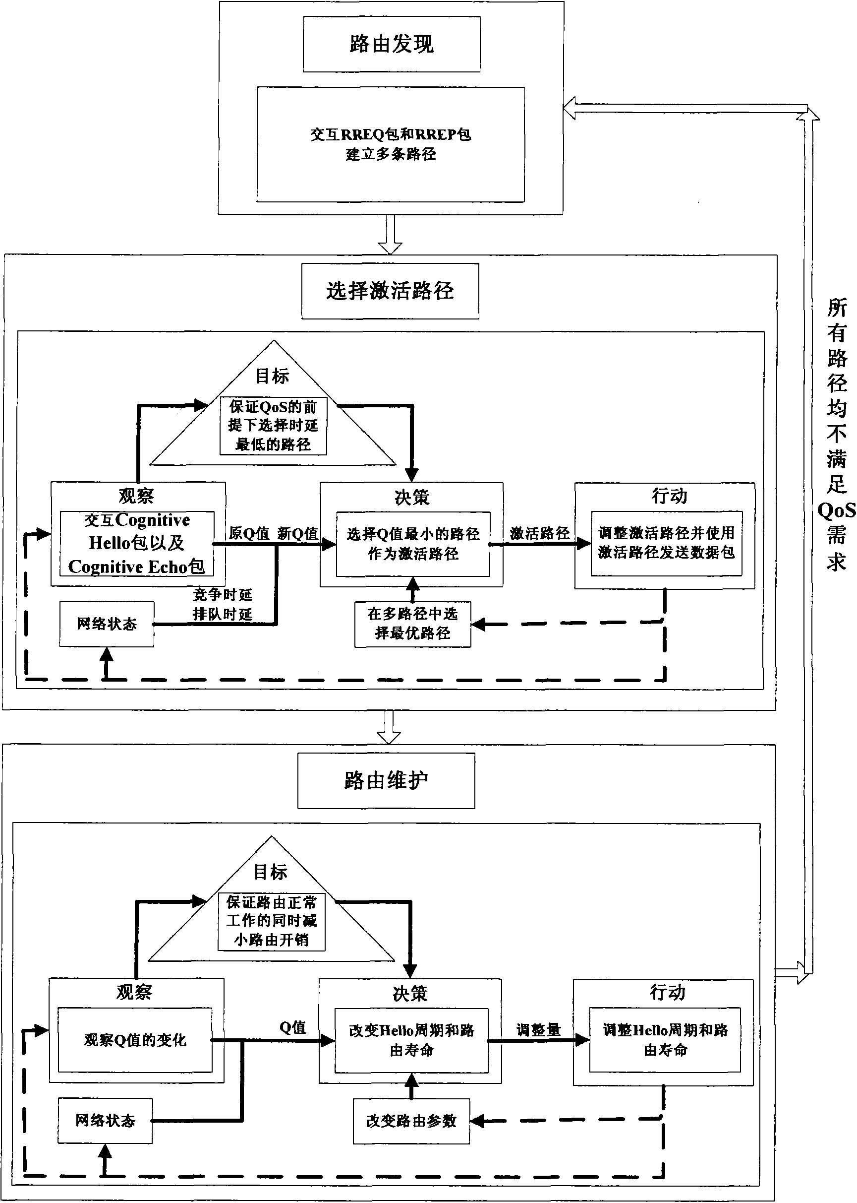 Multi-path delay sensing optimal route selecting method for cognitive network