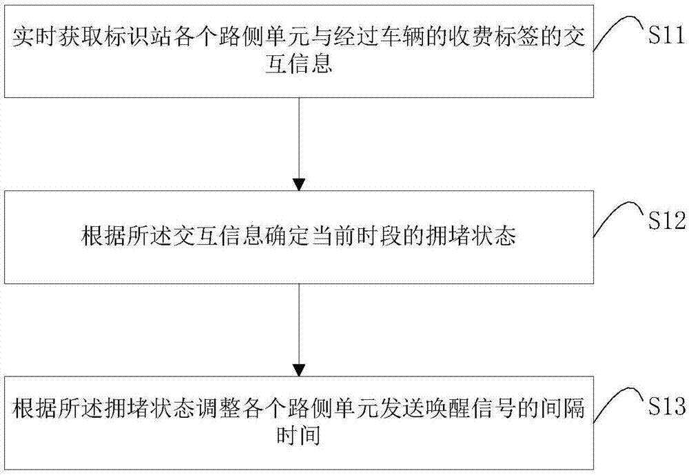 Wake-up signal transmitting control method, controller, roadside unit and charging tag