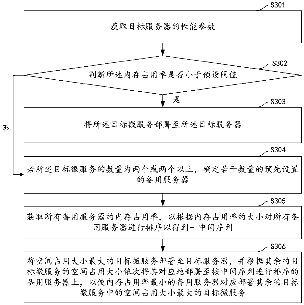 Micro-service combination application method and device, computer equipment and storage medium