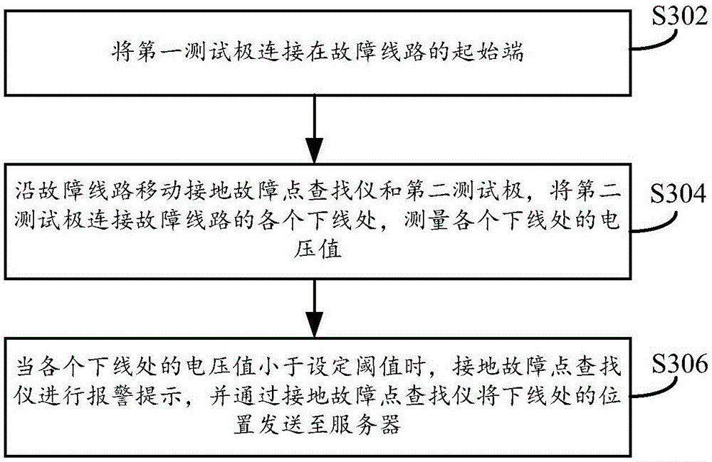 Ground fault search instrument, and ground fault point search method and system