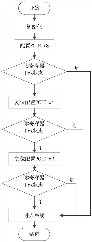 pcie path configuration method, device, terminal and medium