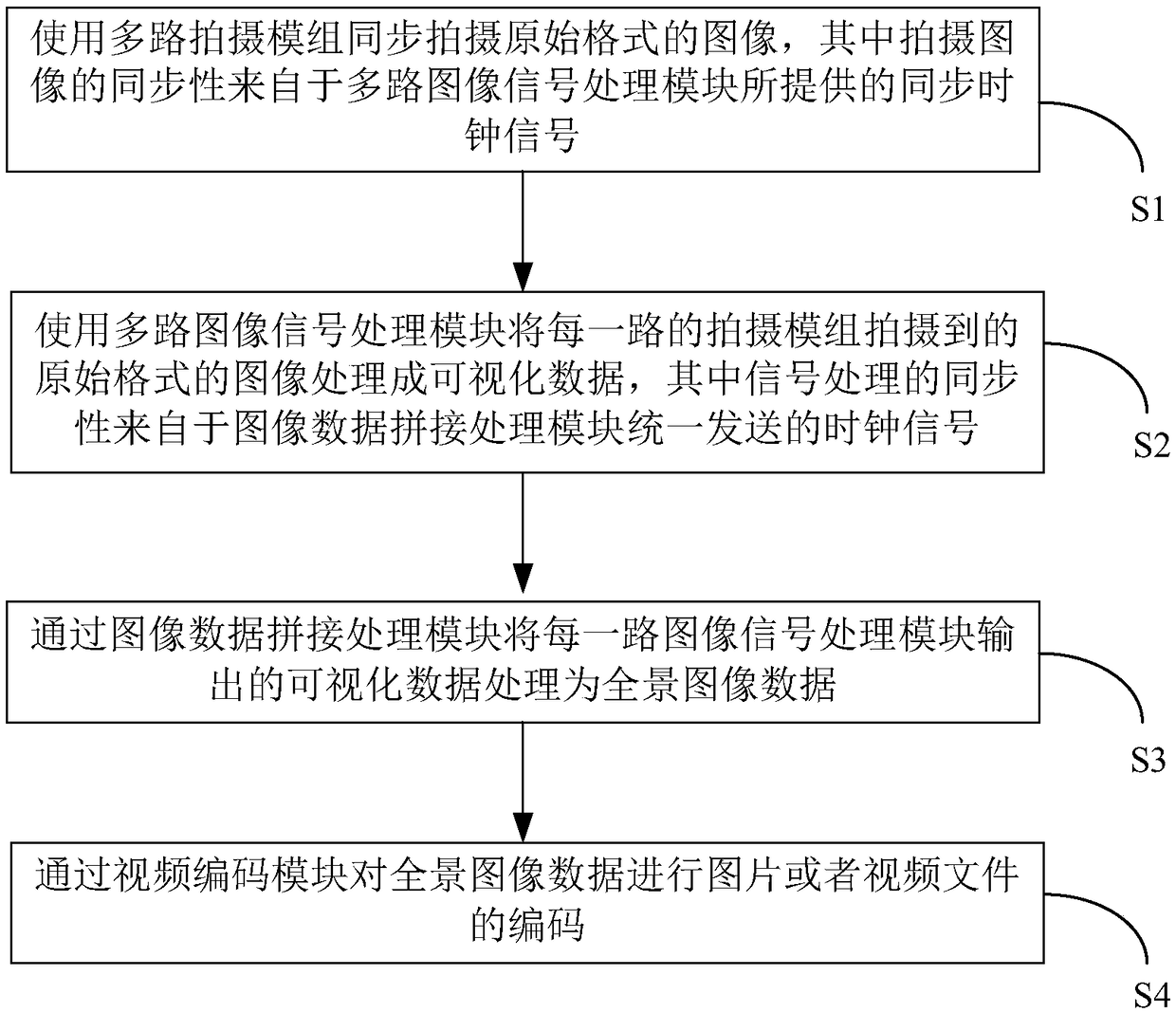 Method and system for splicing panoramic images in real time based on multi-path image signal processing