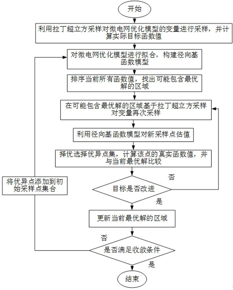 Microgrid Operation Optimization Method Based on Radial Basis Function Model