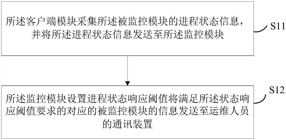 Performance monitoring system and method