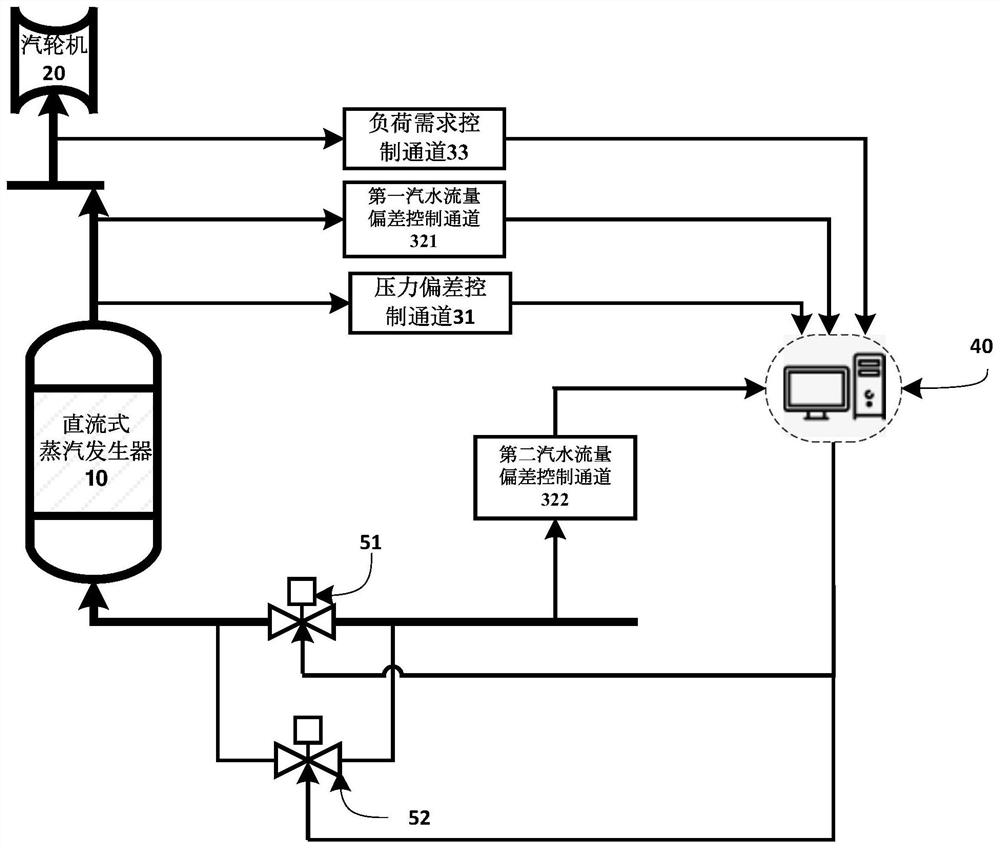 Straight-flow steam generator pressure control method and system