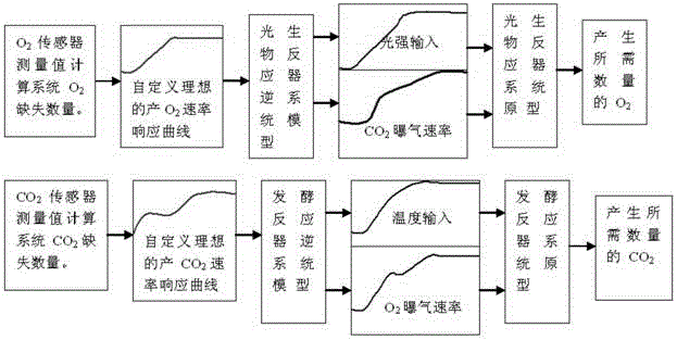 A design method based on a controller for regulating gas balance in an artificial closed ecosystem