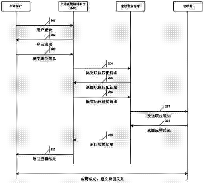 Recruitment system