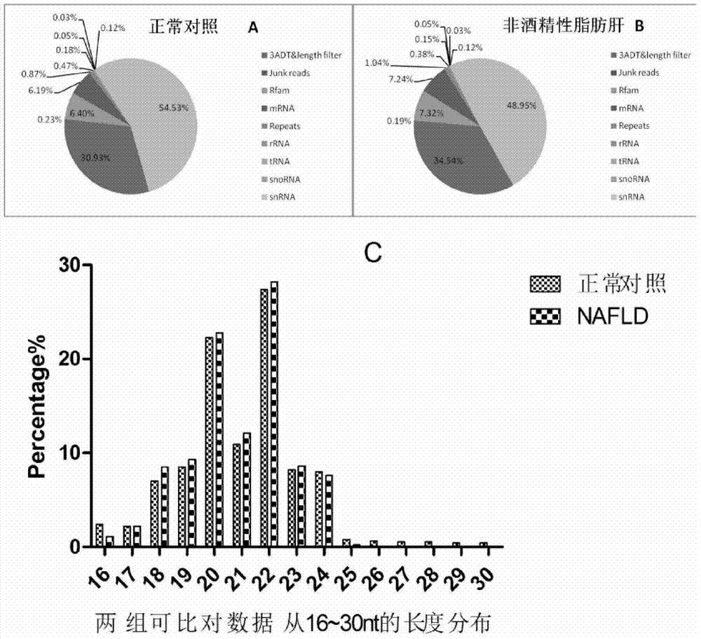 Serum miRNA maker assemblage for detecting nonalcoholic fatty liver, and its application