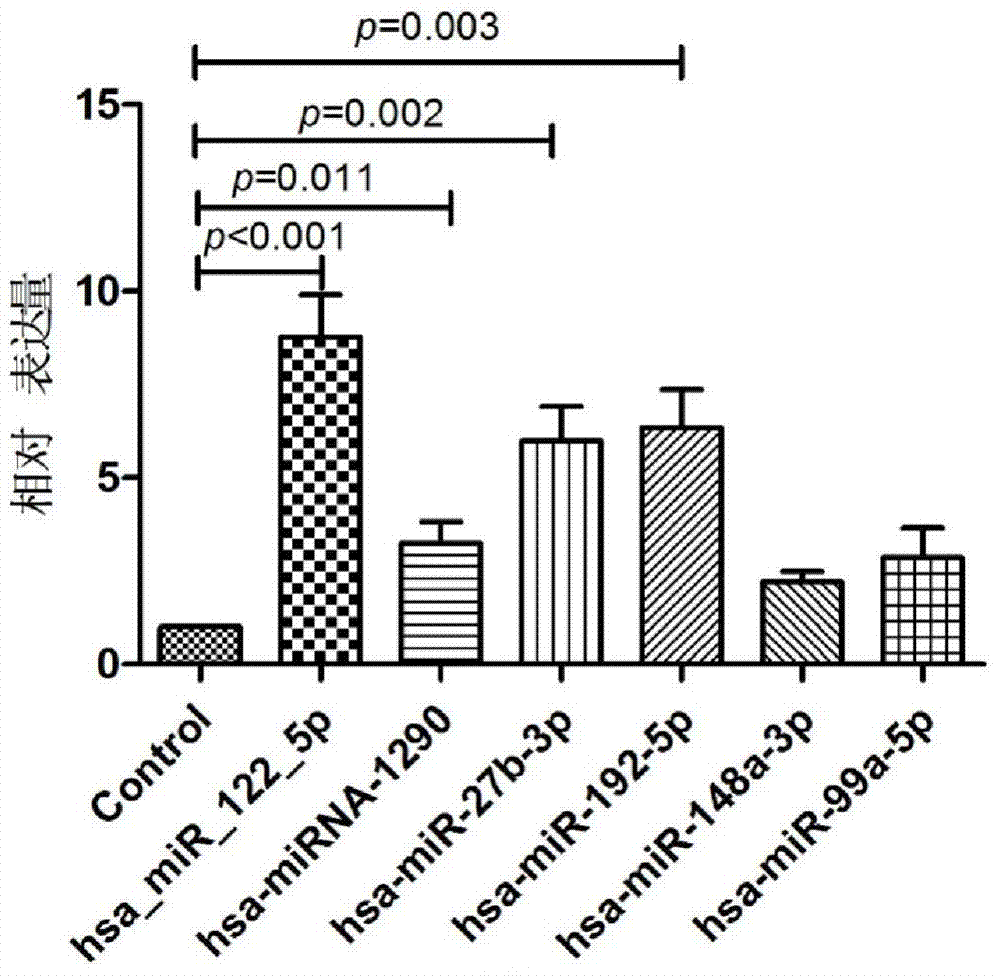 Serum miRNA maker assemblage for detecting nonalcoholic fatty liver, and its application