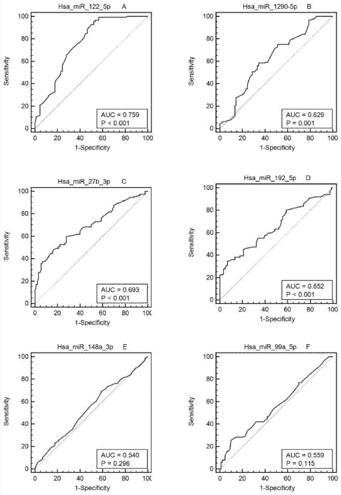 Serum miRNA maker assemblage for detecting nonalcoholic fatty liver, and its application