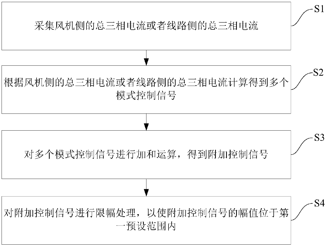 Multi-mode additional sub/super synchronous oscillation control method and control system